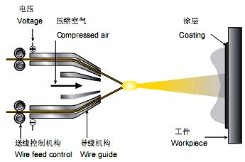 电弧喷涂的工作原理及技术特点