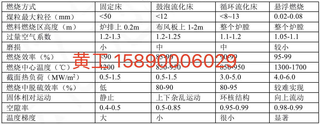 不同类型燃煤锅炉的燃烧方式有何差异？