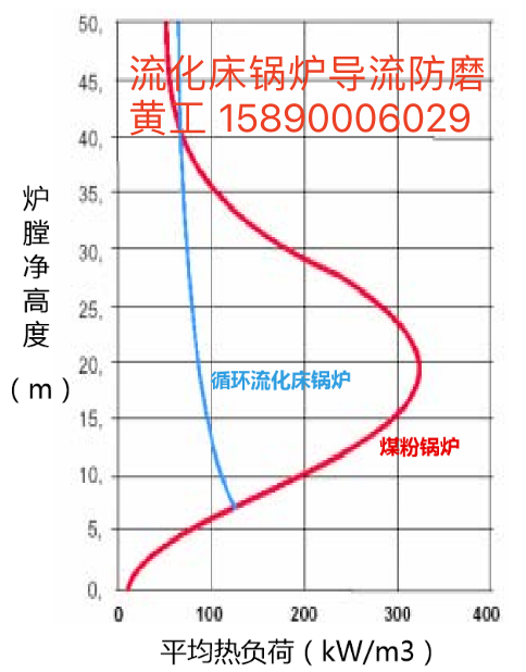 两种炉型的炉内热负荷分布比较